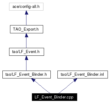 Include dependency graph