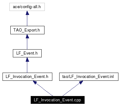 Include dependency graph