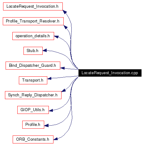 Include dependency graph