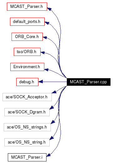 Include dependency graph