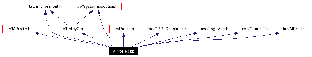 Include dependency graph