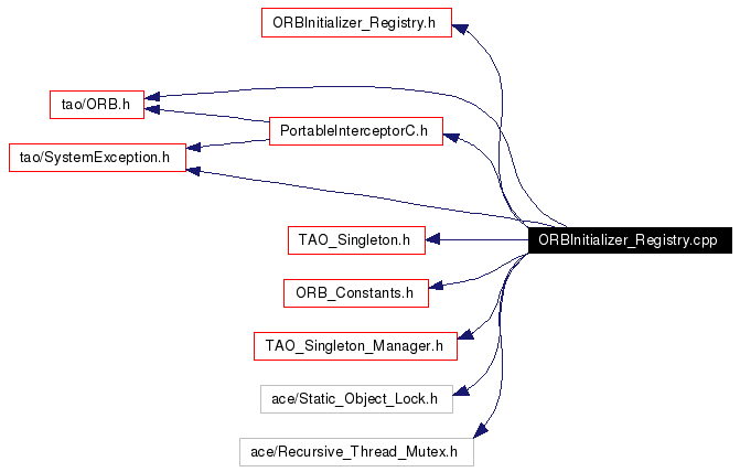 Include dependency graph