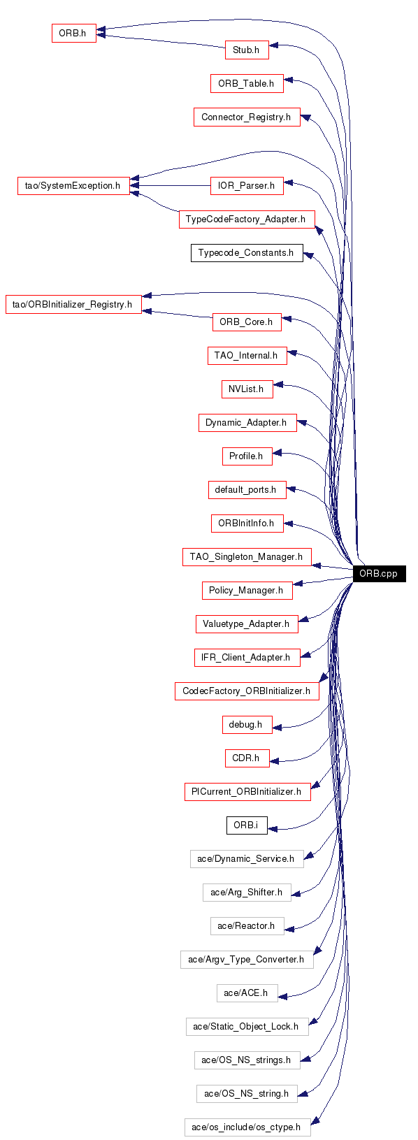 Include dependency graph