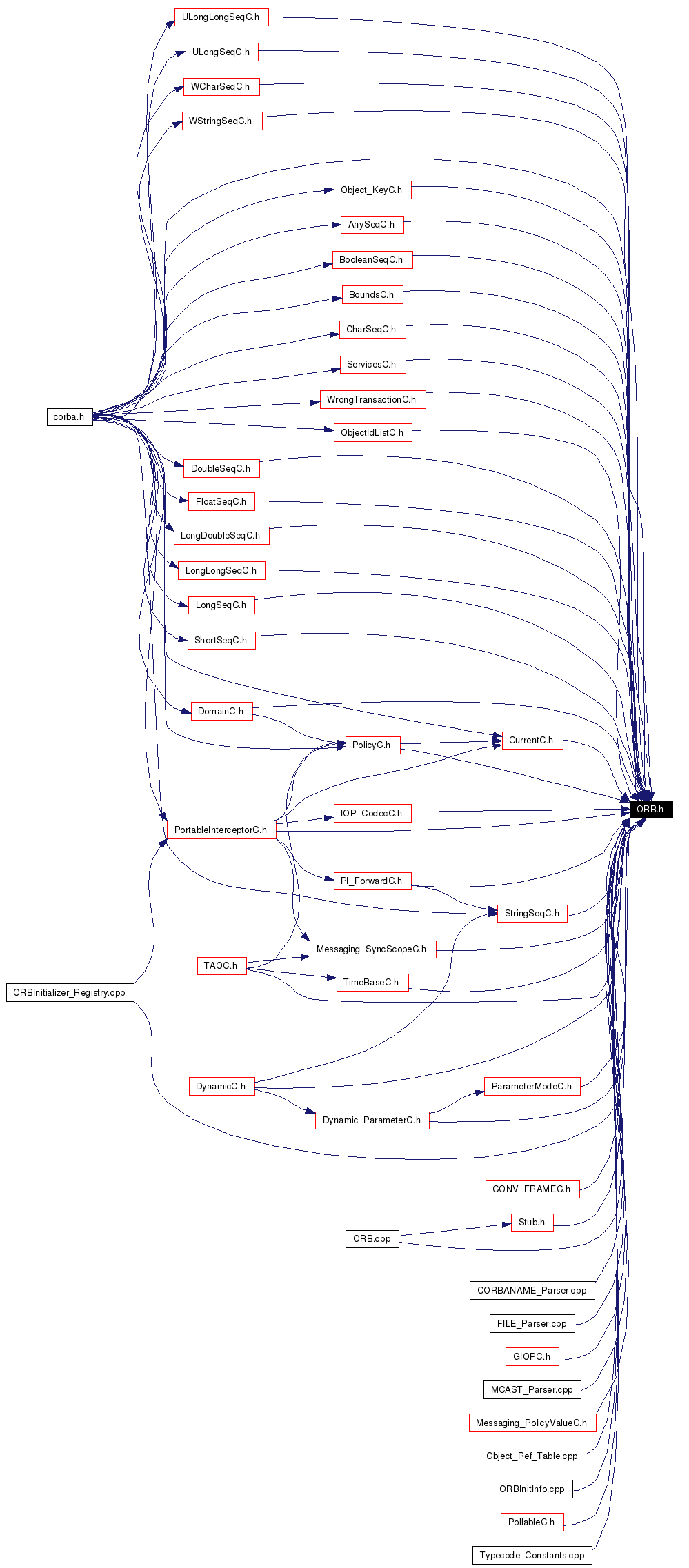 Included by dependency graph