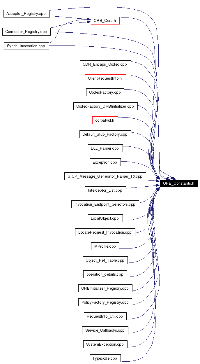 Included by dependency graph