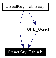 Included by dependency graph