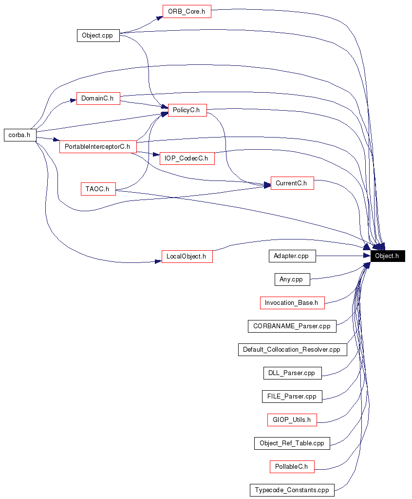 Included by dependency graph