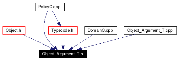 Included by dependency graph