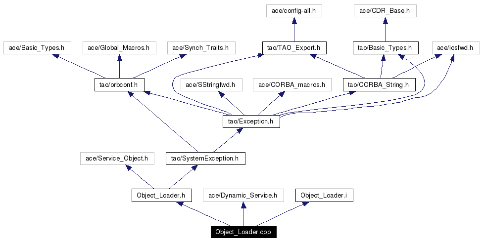 Include dependency graph