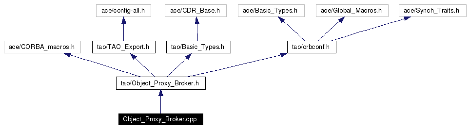 Include dependency graph