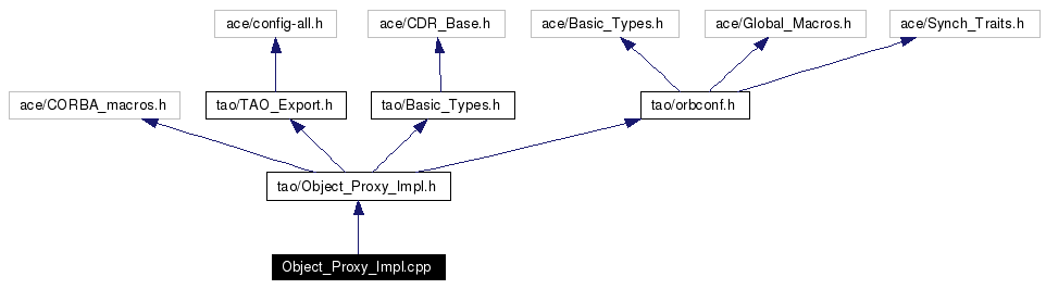 Include dependency graph