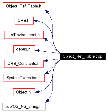 Include dependency graph