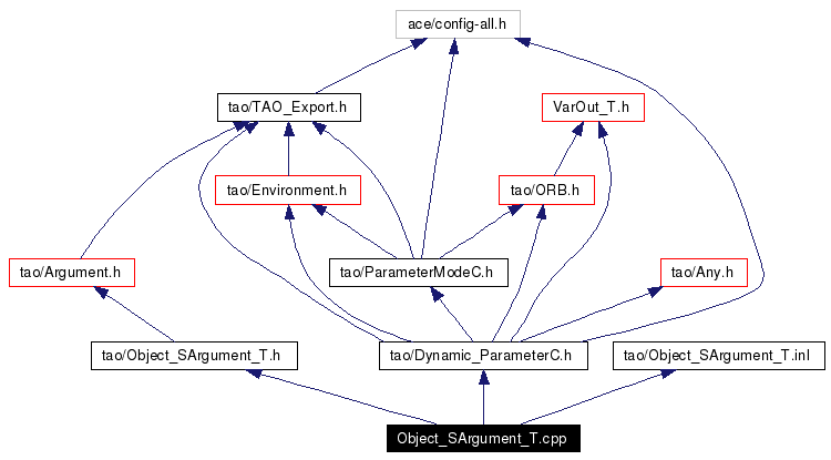 Include dependency graph