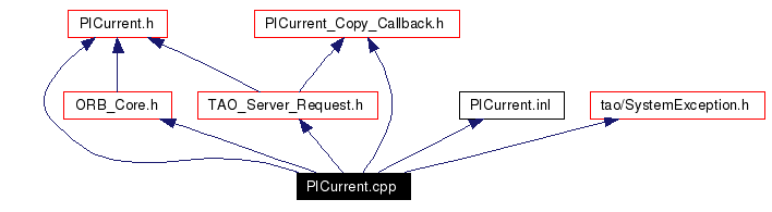 Include dependency graph