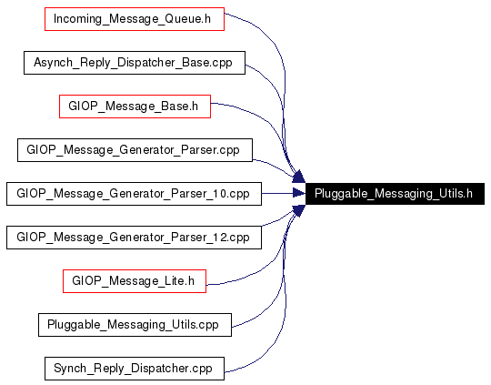 Included by dependency graph