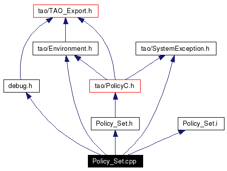 Include dependency graph