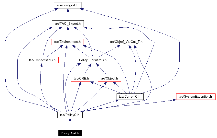 Include dependency graph