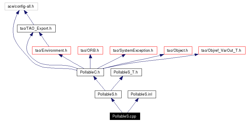 Include dependency graph