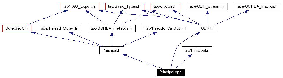 Include dependency graph