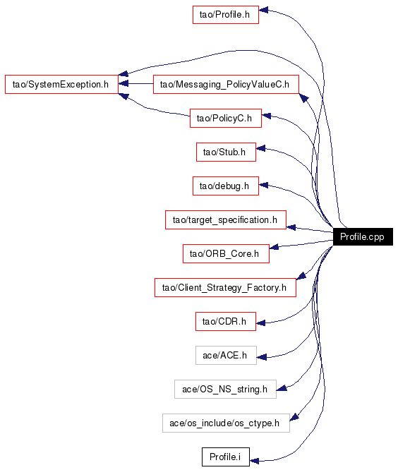 Include dependency graph