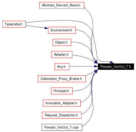 Included by dependency graph