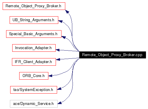 Include dependency graph