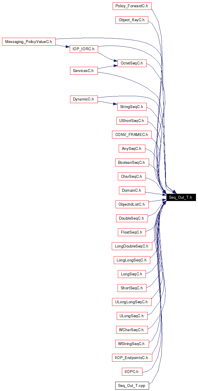 Included by dependency graph