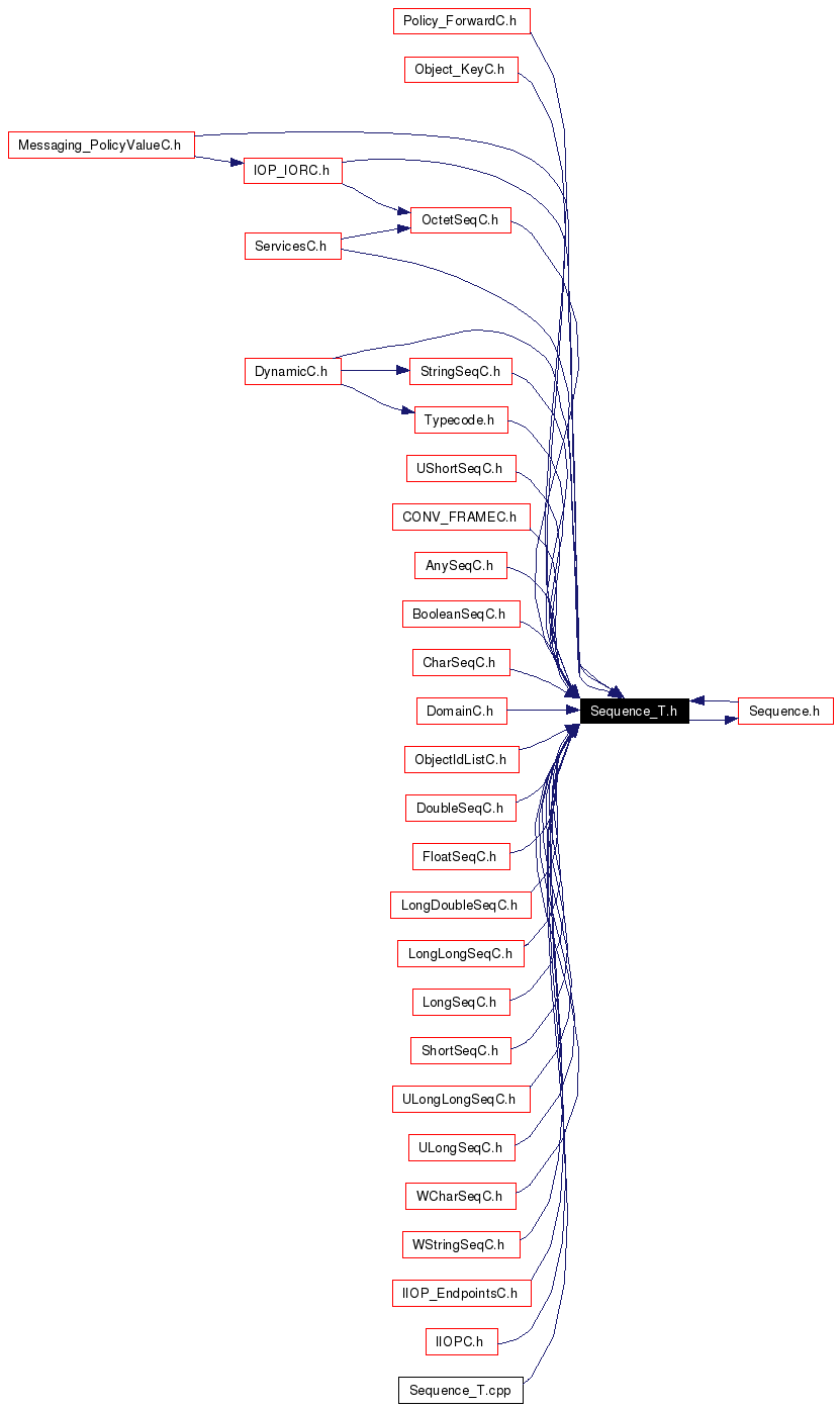 Included by dependency graph