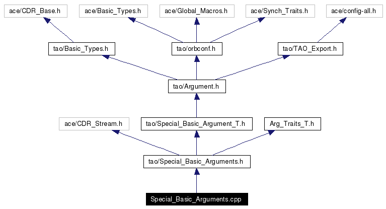 Include dependency graph