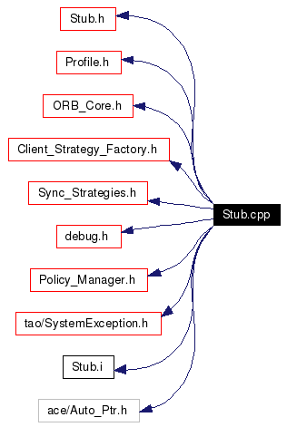 Include dependency graph