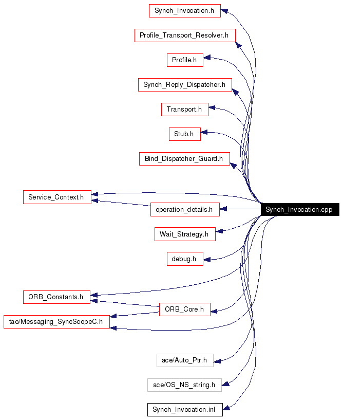 Include dependency graph