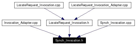 Included by dependency graph