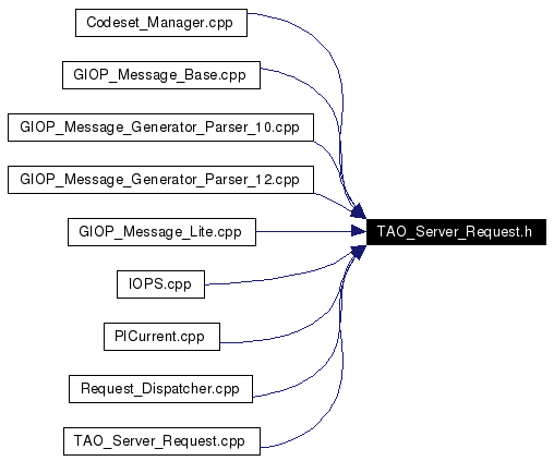 Included by dependency graph