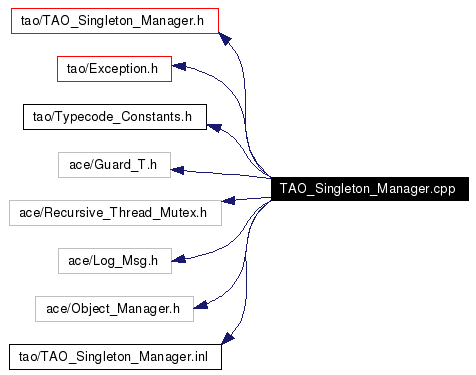 Include dependency graph