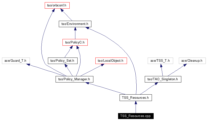 Include dependency graph