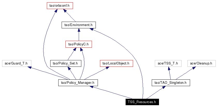 Include dependency graph