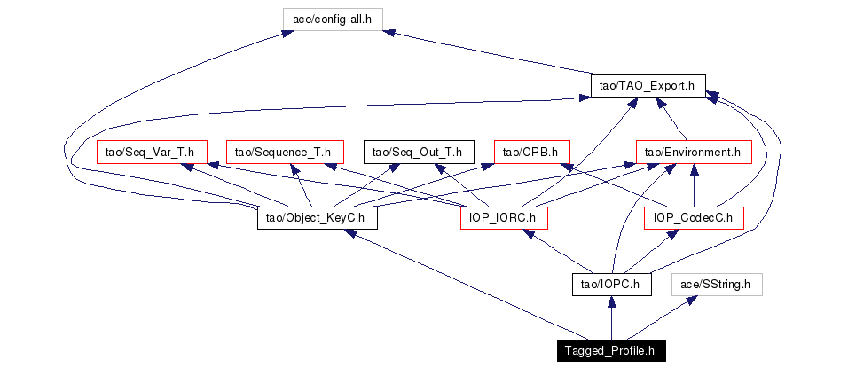 Include dependency graph