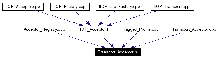 Included by dependency graph