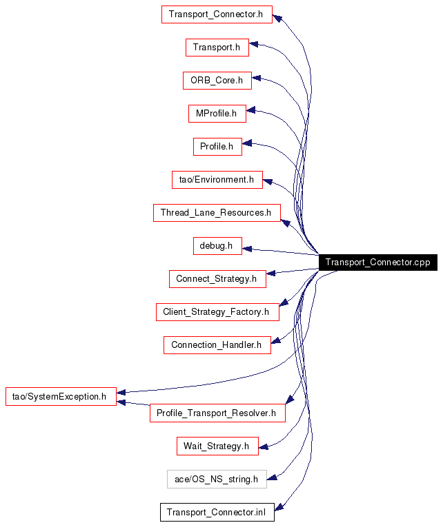 Include dependency graph