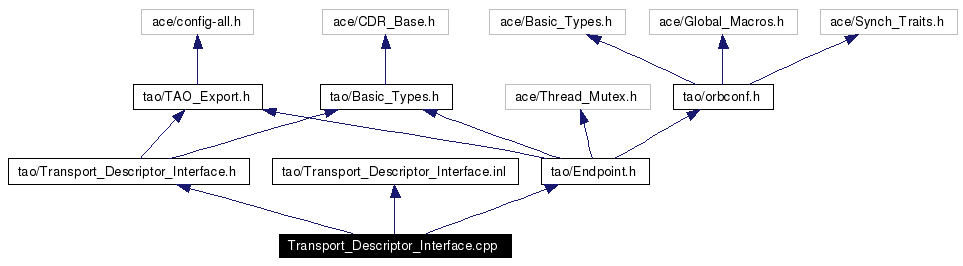 Include dependency graph