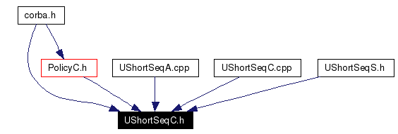 Included by dependency graph