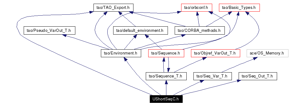 Include dependency graph