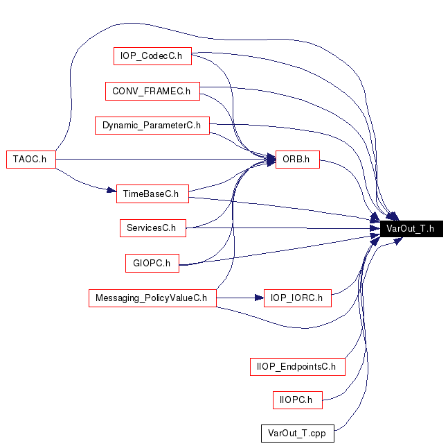 Included by dependency graph