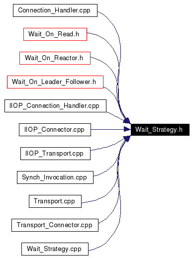 Included by dependency graph