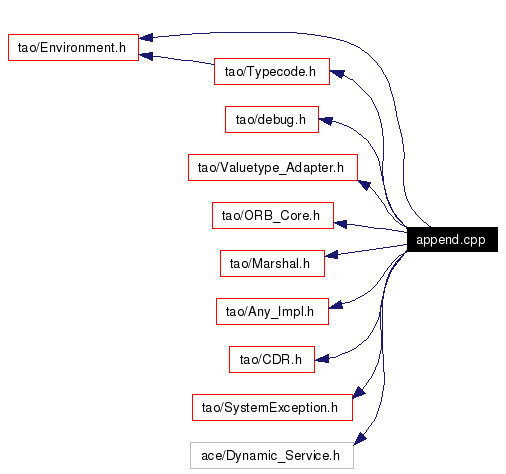 Include dependency graph