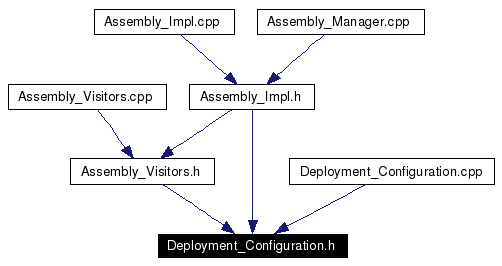 Included by dependency graph