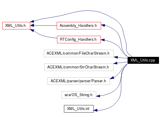 Include dependency graph