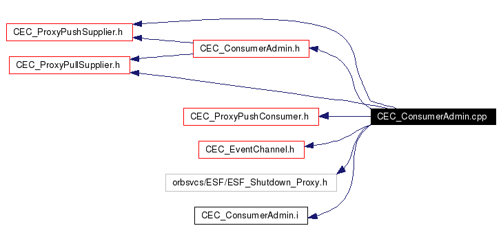 Include dependency graph