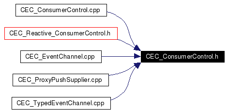 Included by dependency graph