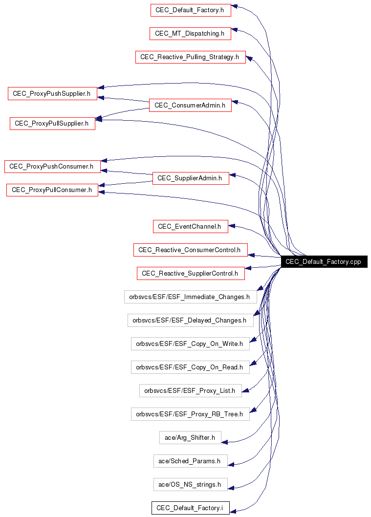 Include dependency graph